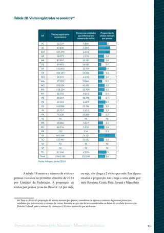 91Departamento Penitenciário Nacional - Ministério da Justiça
Tabela 18. Visitas registradas no semestre68
1
68. Para o cálculo da proporção de visitas mensais por presos, considerou-se apenas o número de pessoas presas nas
unidades que informaram o número de visitas. Ressalta-se que não foram considerados os dados da unidade feminina do
Distrito Federal, pois o número de visitas era 150 vezes maior do que as demais.
A tabela 18 mostra o número de visitas e
pessoas visitadas no primeiro semestre de 2014
por Unidade da Federação. A proporção de
visitas por pessoa presa no Brasil é 1,6 por mês,
ou seja, não chega a 2 visitas por mês. Em alguns
estados a proporção não chega a uma visita por
mês: Roraima, Ceará, Pará, Paraná e Maranhão.
Fonte: Infopen, junho/2014
UF
Visitas registradas
no semestre
Presos nas unidades
que informaram
número de visitas
Proporção de
visitas mensais
por presos
AC 22.724 1.860 2,0
AL 43.836 2.583 2,8
AM 107.279 6.443 2,8
AP 18.073 2.210 1,4
BA 87.997 10.285 1,4
CE 69.403 16.092 0,7
DF 131.853 11.779 1,9
ES 105.167 13.836 1,3
GO 58.155 6.538 1,5
MA 17.255 3.068 0,9
MG 392.034 43.692 1,5
MS 118.124 12.709 1,5
MT 50.750 9.011 0,9
PA 40.617 10.298 0,7
PB 69.143 6.627 1,7
PE 165.006 21.766 1,3
PI 20.757 2.652 1,3
PR 75.138 16.835 0,7
RJ NI NI NI
RN 30.882 4.527 1,1
RO 44.516 5.156 1,4
RR 310 156 0,3
RS 643.046 26.121 4,1
SC 123.947 15.612 1,3
SE NI NI NI
SP NI NI NI
TO 27.168 2.390 1,9
Total 2.463.180 252.246 1,6
 