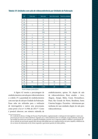 93Departamento Penitenciário Nacional - Ministério da Justiça
Tabela 19. Unidades com sala de videoconferência por Unidade da Federação
A figura 62 mostra a porcentagem de
estabelecimentos com sala para videoconferência
e a tabela 19 a quantidade de estabelecimentos
com esse tipo de sala por Unidade da Federação.
Essas salas são utilizadas para a realização
de interrogatório e outros atos processuais,
como prevê a Lei nº 11.900, de 201169
. Como
é possível observar, um número reduzido de
estabelecimentos, apenas 3%, dispõe de sala
de videoconferência. Doze estados – Acre,
Alagoas, Amapá, Bahia, Ceará, Pernambuco,
Piauí, Rio Grande do Norte, Rondônia, Santa
Catarina Sergipe e Tocantins – informaram que
nenhuma de suas unidades dispõe de sala para
videoconferência.
1
69. A referida lei alterou o Código de Processo Penal brasileiro, regulamentando a realização de interrogatório e outros atos
processuais por meio de videoconferência. Segundo a lei, a videoconferência deve ser utilizada, excepcionalmente, desde que
seja medida necessária para atender as seguintes finalidades: prevenir risco à segurança pública; viabilizar a participação do
réu no referido ato processual, quando haja relevante dificuldade para seu comparecimento em juízo; impedir a influência do
réu no ânimo de testemunha ou da vítima; responder a gravíssima questão de ordem pública.
Fonte: Infopen, junho/2014
UF Com sala Sem sala Sem informação Total de unidades
AC 11 1 12
AL 8 1 9
AM 1 19 20
AP 8 8
BA 22 22
CE 158 158
DF 1 5 6
ES 6 29 35
GO 1 93 1 95
MA 3 29 32
MG 9 163 12 184
MS 3 39 2 44
MT 3 56 59
PA 3 35 3 41
PB 1 76 1 78
PE 77 77
PI 13 13
PR 5 30 35
RJ 1 49 50
RN 32 32
RO 45 5 50
RR 1 4 5
RS 2 94 96
SC 46 46
SE 8 8
SP NI NI NI NI
TO 41 2 43
Total 40 1.190 28 1.258
 