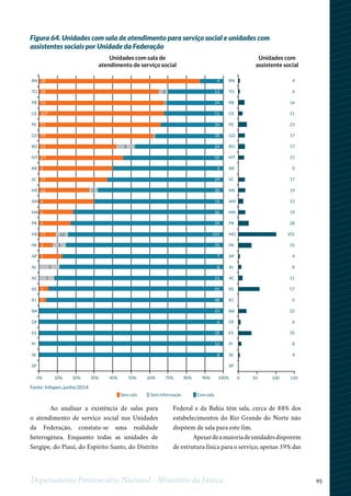95Departamento Penitenciário Nacional - Ministério da Justiça
Figura 64. Unidades com sala de atendimento para serviço social e unidades com
assistentes sociais por Unidade da Federação
Unidades com sala de
atendimento de serviço social
Unidades com
assistente social
Ao analisar a existência de salas para
o atendimento de serviço social nas Unidades
da Federação, constata-se uma realidade
heterogênea. Enquanto todas as unidades de
Sergipe, do Piauí, do Espirito Santo, do Distrito
Federal e da Bahia têm sala, cerca de 88% dos
estabelecimentos do Rio Grande do Norte não
dispõem de sala para este fim.
Apesardeamaioriadeunidadesdisporem
de estrutura física para o serviço, apenas 39% das
RN 28 4
TO 28 13
PB 53 24
CE 107 51
PE 51 26
GO 59 35
RO 21 24
MT 27 32
RR 2 3
SC 17 29
MS 12 30
AM 6 14
MA 6 26
PR 6 29
MG 17 155
PA 3 35
AP 1 7
AL 8
AC 11
RS 5 91
RJ 2 48
BA 22
DF 6
ES 35
PI 13
SE 8
SP
2
1
1
5
2
12
3
1
1
0% 10% 20% 30% 40% 50% 60% 70% 80% 90% 100%
RN 4
TO 4
PB 16
CE 11
PE 23
GO 17
RO 17
MT 15
RR 0
SC 17
MS 19
AM 13
MA 19
PR 28
MG 101
PA 35
AP 4
AL 8
AC 11
RS 57
RJ 0
BA 22
DF 6
ES 35
PI 8
SE 4
SP
100500 150
Fonte: Infopen, junho/2014
Sem sala Sem informação Com sala
 