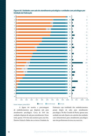98 Departamento Penitenciário Nacional - Ministério da Justiça
Figura 66. Unidades com sala de atendimento psicológico e unidades com psicólogos por
Unidade da Federação
A figura 66 mostra a porcentagem
de estabelecimentos que dispõem sala para
atendimento psicológico. Cerca de 56% das
unidades dispõem de sala para atendimento. Desse
total, apenas 35% têm sala exclusiva para esse fim.
Distrito Federal e Bahia são as únicas Unidades da
Federação cuja totalidade dos estabelecimentos
penais dispõe de salas para atendimento
psicológico. No Rio Grande do Norte, apenas uma
unidade tem sala. Quatro em cada dez das unidades
com infraestrutura para atendimento psicológico
não têm profissionais da área em exercício.
Fonte: Infopen, junho/2014
RN 31 1
GO 68 23
TO 29 12
PB 55 22
RO 29 16
CE 107 51
PE 51 26
MT 30 29
SE 4 4
AM 9 11
MS 16 26
RR 2 3
SC 15 31
PI 4 9
MA 9 23
MG 37 135
AC 2 9
AL 1 7
PA 6 32
PR 6 29
AP 1 7
RS 7 89
RJ 2 48
ES 1 34
BA 22
DF 6
SP
1
2
1
5
2
12
1
3
1
Sem sala Sem informação Com sala
0% 10% 20% 30% 40% 50% 60% 70% 80% 90% 100%
RN 1
GO 16
TO 6
PB 17
RO 4
CE 11
PE 26
MT 13
SE 3
AM 11
MS 22
RR 2
SC 17
PI 5
MA 13
MG 105
AC 9
AL 8
PA 30
PR 22
AP 4
RS 56
RJ 0
ES 33
BA 22
DF 6
SP
100%50%0% 150%
 