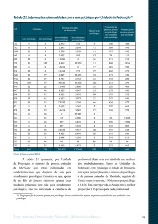 99Departamento Penitenciário Nacional - Ministério da Justiça
1
70. Na proporção de pessoas presas por psicólogo, foram consideradas apenas as pessoas custodiadas nas unidades com
psicólogo.
A tabela 21 apresenta, por Unidade
da Federação, o número de pessoas privadas
de liberdade que estão custodiadas em
estabelecimentos que dispõem de sala para
atendimento psicológico. Constata-se que, apesar
de no Rio de Janeiro existirem apenas duas
unidades prisionais sem sala para atendimento
psicológico, não foi informada a existência de
profissional dessa área em atividade em nenhum
dos estabelecimentos. Entre as Unidades da
Federação com psicólogo, o estado de Rondônia
tem a pior proporção entre o número de psicólogos
e de pessoas privadas de liberdade, seguido do
Ceará:respectivamente,1.908presosporpsicólogo
e 1.856. Em contrapartida, o Amapá tem a melhor
proporção: 115 presos para cada profissional.
Tabela 21. Informações sobre unidades com e sem psicólogos por Unidade da Federação70
UF Unidades
Pessoas privadas
de liberdade Número de
psicólogos
Proporção de
pessoas presas
por psicólogo
nas unidades
com psicólogo
Proporção de
pessoas presas
por psicólogo
com psicólogo sem psicólogo
em unidade(s)
com psicólogo
em unidade(s)
sem psicólogo
AC 9 3 2.973 515 9 330 388
AL 8 1 3.345 2.078 11 304 493
AM 11 9 5.358 2.020 15 357 492
AP 4 4 1.692 962 23 74 115
BA 22 0 11.836 0 56 211 211
CE 11 147 9.463 10.953 11 860 1.856
DF 6 0 13.269 0 17 781 781
ES 33 2 15.463 771 59 262 275
GO 16 79 3.129 10.115 18 174 736
MA 13 19 1.767 2.763 16 110 283
MG 105 79 40.636 15.600 190 214 296
MS 22 22 11.403 2.800 35 326 406
MT 13 46 6.310 4.047 23 274 450
PA 30 11 9.612 2.992 50 192 252
PB 17 61 6.523 3.073 22 297 436
PE 26 51 29.952 1.558 66 454 477
PI 5 8 1.662 1.562 7 237 461
PR 22 13 14.424 5.087 27 534 723
RJ 0 50 0 39.321 0 - -
RN 1 31 67 6.980 1 67 7. 047
RO 4 46 759 6.872 4 190 1.908
RR 2 3 287 1.318 2 144 803
RS 56 40 23.642 4.417 123 192 228
SC 17 29 8.920 8.994 28 319 640
SE 3 5 2.868 1.189 5 574 811
SP NI NI NI NI NI NI NI
TO 6 37 1.560 1.673 7 223 462
Total 462 796 226.920 137.660 825 275 442
Fonte: Infopen, junho/2014
 