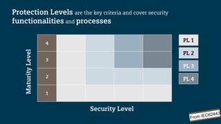 Protection Levels are the key criteria and cover security
functionalities and processes
Maturity
Level
4
3
2
1
PL 2
PL 3
PL 4
PL 1
Security Level
 