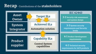 IEC 62443
3-3 System security
requirements and Security
levels
3-2 Security risk assessment
and system design
4-2 Technical security
requirements for IACS products
4-1 Product development
requirements
Achieved SLs
Target SLs
Automation solution
Capability SLs
Product
supplier
System
Integrator
Asset
Owner
Recap- Contributions of the stakeholders
Control System
capabilities
 