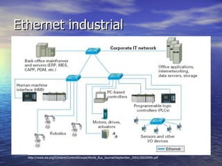 Ethernet industrial

http://www.isa.org/Content/ContentGroups/World_Bus_Journal/September_2002/20020906.pdf

 