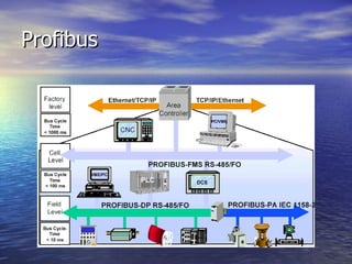 Profibus

 