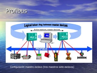 Profibus

Configuración maestro esclavo (tres maestros siete esclavos)

 