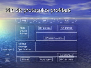 Pila de protocolos profibus
FMS

DP

PA

FMS
Device
Profiles

DP­profiles

PA­profiles

DP basic functions

Upper layers

Fieldbus 
Message
Specification
IEC interface

Link
Phy

RS 485

Fibre optics

IEC 61158­2

 
