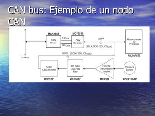 CAN bus: Ejemplo de un nodo
CAN
Ejemplo obtenido de www.microchip.com

 