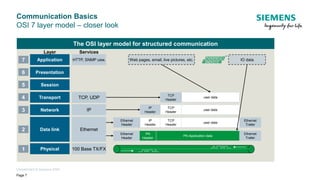 Unrestricted © Siemens 2020
Communication Basics
OSI 7 layer model – closer look
Page 7
The OSI layer model for structured communication
Physical
Data link
Network
Transport
Session
Presentation
Application
1
2
3
4
5
6
7
Ethernet
IP
TCP, UDP
Services
100 Base TX/FX
Layer
HTTP, SNMP usw.
Ethernet
Header
IP
Header
TCP
Header
user data
Ethernet
Trailer
IP
Header
TCP
Header
user data
TCP
Header
user data
Ethernet
Header
PN
Header
PN Application data
Ethernet
Trailer
Web pages, email, live pictures, etc. IO data
 