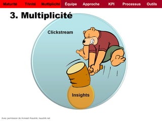 3. Multiplicité Avec permission de Avinash Kaushik, kaushik.net Maturité Trinité Multiplicité Équipe Approche KPI Processus Outils 