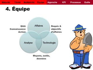 4. Équipe Q&A Connaissance Action Requis & objectifs d’affaires Moyens, outils, données Maturité Trinité Multiplicité Équipe Approche KPI Processus Outils 