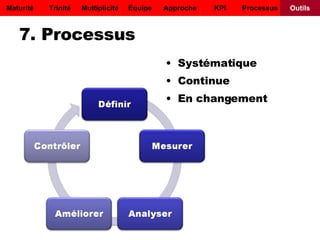7. Processus Systématique Continue En changement Maturité Trinité Multiplicité Équipe Approche KPI Processus Outils 