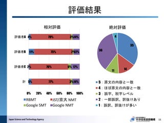 評価結果
11
5%
2%
11%
4%
77%
76%
75%
79%
3%
6%
2%
3%
14%
17%
12%
14%
0% 20% 40% 60% 80% 100%
計
評価者C
評価者B
評価者A
高電社 RBMT JST・京大 NMT
Google SMT Google NMT
35
1411
36
4
5：原文の内容と一致
4：ほぼ原文の内容と一致
3：誤字、脱字レベル
2：一部誤訳、訳抜けあり
1：誤訳、訳抜けが多い
絶対評価相対評価
RBMT
Google SMT Google NMT
JST/京大 NMT
 