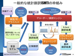 訓練データ 開発データ 試験データ
翻訳知識 / ルール
フレーズテーブル
素性の重み
言語
モデル
最終
翻訳結果
チューニング
リランキング/
リライティング
デコーダー / 翻訳エンジン
一般的な統計翻訳(SMT)の枠組み
13
単語/句
アライメント
N-best
翻訳結果
N-best
翻訳結果
正解翻訳
GIZA++
MGIZA
FastAlign
Nile
SRILM
KenLM
RNNLM
Moses, Joshua
Travatar, KyotoEBMT
MERT
MIRA
PRO
 