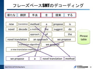 フレーズベースSMTのデコーディング
14
新たな 翻訳 手法 を 提案 する
new
novel
translation method
a method the
propose is
do
we propose
a
an approach
approach
suggestdecode
we proposetranslation algorithm
a new translation method
of the
novel translation
Phrase
table
we propose a novel translation method
 