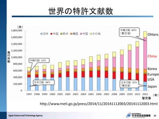 世界の特許文献数
26
http://www.meti.go.jp/press/2014/11/20141112003/20141112003.html
Ohters
China
Korea
Europe
USA
Japan
 