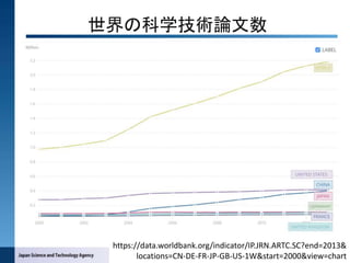 世界の科学技術論文数
4
https://data.worldbank.org/indicator/IP.JRN.ARTC.SC?end=2013&
locations=CN-DE-FR-JP-GB-US-1W&start=2000&view=chart
 