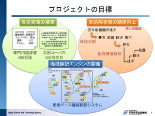 プロジェクトの目標
7
言語資源の構築
機械翻訳エンジンの開発
言語解析器の精度向上
Japanese Chinese
機械翻訳 机器翻译
アルゴリズム 算法
蓄積 积累
アセトン 丙酮
… …
専門用語辞書
400万語
ja: 原言語の意味を正しく目的言語
に再現するためには，原言語表現
の意味に適した訳語の選択が必
要である。
zh: 为了能够正确的再现原来语言
的意思，选择适合表现原来语言
意思的译语是很重要的。
対訳コーパス
500万文対
开发机器翻译技术
开发 机器 翻译 技术
开发
机器
翻译
技术
単語分割
依存構造解析
作为
测量
器械
使用
了
秒表
Input:
作为测量器械使用
了秒表
Translation Examples
Output:
測定機器としては
ストップウォッチを用いた
作为
使用
了
变位
操作者
オペレータ
して
は
変位
と
を
用いた
機器
して
は
ストップウォッチ
と
を
用いた
測定
使用
秒表
ストップウォッチ
を
使った
输入
器械
入力
機器
测量
频率
測定
頻度
・・・・・ ・・・・・
用例ベース機械翻訳システム
特に中国語
 