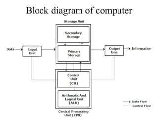 Information Processing System | PPT
