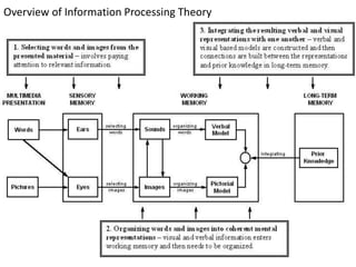 Overview of Information Processing Theory 