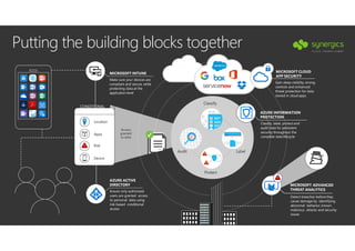 Putting the building blocks together
Apps
Risk
MICROSOFT INTUNE
Make sure your devices are
compliant and secure, while
protecting data at the
application level
AZURE ACTIVE
DIRECTORY
Ensure only authorized
users are granted access
to personal data using
risk-based conditional
access
MICROSOFT CLOUD
APP SECURITY
Gain deep visibility, strong
controls and enhanced
threat protection for data
stored in cloud apps
AZURE INFORMATION
PROTECTION
Classify, label, protect and
audit data for persistent
security throughout the
complete data lifecycle
MICROSOFT ADVANCED
THREAT ANALYTICS
Detect breaches before they
cause damage by identifying
abnormal behavior, known
malicious attacks and security
issues
!
Device
!
Access
granted
to data
CONDITIONAL
ACCESS
Classify
LabelAudit
Protect
!
!
Location
 