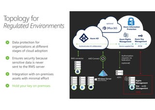 Authentication & collaboration
RMS connector
Authorization
requests via
federation
(optional)
Data protection for
organizations at different
stages of cloud adoption
Ensures security because
sensitive data is never
sent to the RMS server
Integration with on-premises
assets with minimal effort
Hold your key on premises
AAD Connect
ADFS
HYOK
Service supplied Key BYOK
Topology for
Regulated Environments
 