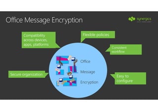 Flexible policies
Consistent
workflow
Easy to
configure
Compatibility
across devices,
apps, platforms
Office Message Encryption
Office
Message
Encryption
Secure organization
 