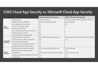 O365 Cloud App Security vs. Microsoft Cloud App Security
Microsoft Cloud App Security Office 365 Cloud App Security
Cloud
Discovery
Discovered apps 15,000 + cloud apps 750+ cloud apps with similar functionality to Office 365
Deployment for discovery analysis Manual and automatic log upload Manual log upload
Log anonymization for user privacy Yes Yes
Access to full Cloud App Catalog Yes
Cloud app risk assessment Yes
Cloud usage analytics per app, user, IP address Yes
Ongoing analytics & reporting Yes
Anomaly detection for discovered apps Yes
Information
Protection
Data Loss Prevention (DLP) support Cross-SaaS DLP and data sharing control Uses existing Office DLP (available in Office E3 and above)
App permissions and ability to revoke access Yes Yes
Policy setting and enforcement Yes
Integration with Azure Information Protection Yes
Integration with third party DLP solutions Yes
Threat
Detection
Anomaly detection and behavioral analytics For Cross-SaaS apps including Office 365 For Office 365 apps
Manual and automatic alert remediation Yes Yes
SIEM connector Yes. Alerts and activity logs for cross-SaaS apps. Yes. Office 365 alerts only.
Integration to Microsoft Intelligent Security Graph Yes Yes
Activity policies Yes Yes
https://docs.microsoft.com/en-us/cloud-app-security/editions-cloud-app-security
 