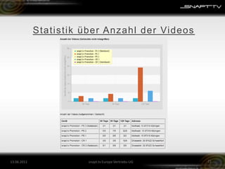 Statistik über Anzahl der Videos26.05.201121snapt.tv Europe Vertriebs-UG
