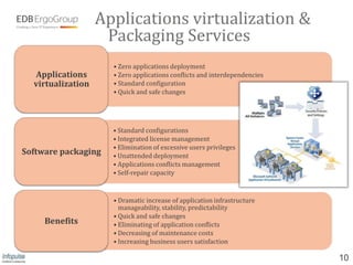 Applications virtualization &
                    Packaging Services
                     • Zero applications deployment
  Applications       • Zero applications conflicts and interdependencies
  virtualization     • Standard configuration
                     • Quick and safe changes




                     • Standard configurations
                     • Integrated license management
                     • Elimination of excessive users privileges
Software packaging   • Unattended deployment
                     • Applications conflicts management
                     • Self-repair capacity



                     • Dramatic increase of application infrastructure
                       manageability, stability, predictability
                     • Quick and safe changes
     Benefits        • Eliminating of application conflicts
                     • Decreasing of maintenance costs
                     • Increasing business users satisfaction

                                                                           10
 