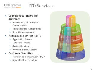 ITO Services
• Consulting & Integration
  Approach
   • Servers Virtualization and
     Consolidation
   • Infrastructure Management
   • Security Management
• Managed IT Services - 24/7
   • Application Servers
   • Database Servers
   • System Services
   • Network Infrastructure
• Customer Operation
   • Monitoring & proactivity - 24/7
   • Specialized service desk



                                       1
 
