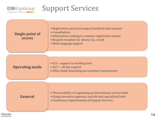 Support Services

                    • Registration and processing of incidents and requests
                    • Consultations
Single point of     • Information tracking in common registration system
    access          • Request reception by phone, fax, e-mail
                    • Multi-language support




                    • 9/5 – support in working time
Operating mode      • 24/7 – all day support
                    • Other mode depending on customer requirements




                    • The possibility of organizing an international service-desk
   General          • Using innovative approach and the best specialized tools
                    • Continuous improvements of Support Services



                                                                                    14
 