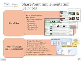 SharePoint Implementation
                Services
                    • ~ 10 implementations
                    • Key features
                      • Integrated news flow
                      • Birthdays
   Portal Box         • Newcomers
                      • Media gallery
                      • Event calendar
                      • Quick survey




                                                                 State
                                                              transition
                    • “Jira for SharePoint”                      rules
                    • Customizable record lifecycle           processor

                    • Form presentation rules
 Issue tracking &   • Permissions granting rules
order management    • Lightweight flash-based charts
                    • Cross-SharePoint filtered lookups
                    • Flexible notification rules
                    • User assistance & adaptation features


                                                                       15
 