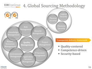 4. Global Sourcing Methodology
                                                        Logical
                                                        Security
                                           Physical
                                           Security


                  Risk                                Financial
               Management                              Security
                             Security
  Knowledge
                            Management
  Management

                                                  Transparent delivery framework
  Human          Quality            Project
 Resources     Management         Management
Management                                             Quality-centered
                                                       Competence-driven
                             IT Services
    Environmental                                      Security-based
     Management Application Management
                  Services
                 Management

                                                                                   16
 