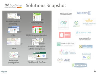 Solutions Snapshot


Business process
                       Corporate portals
   modeling




      CRM          PMO | Resource planning




                     Business Intelligence
      HRM            & Data management




  Knowledge
  management        Workflows & Docflows



                                             6
 
