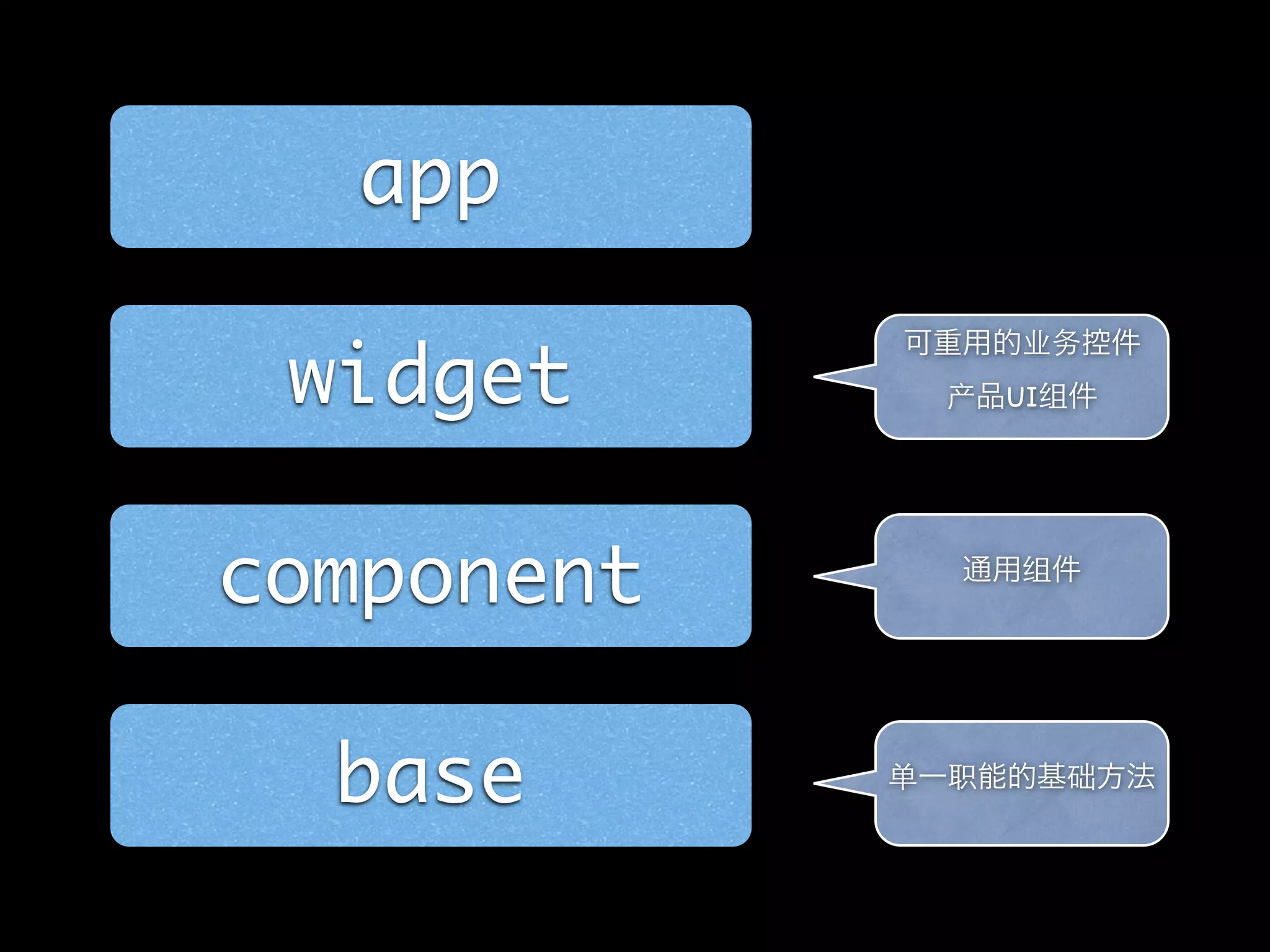 app

 widget     UI




component

  base
 