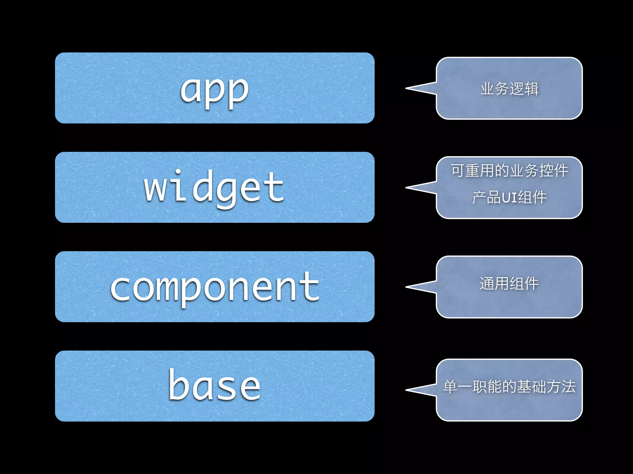 app

 widget     UI




component

  base
 