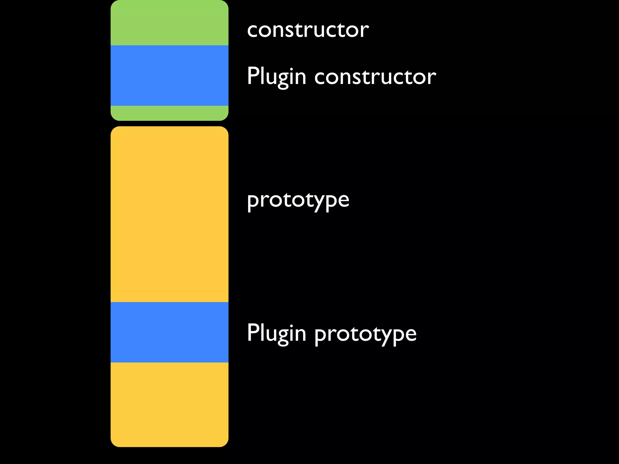 constructor
Plugin constructor



prototype




Plugin prototype
 