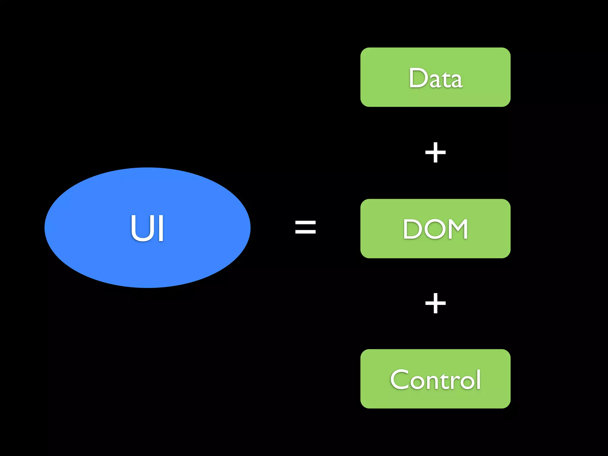 Data

           +
UI   =   DOM

           +
         Control
 