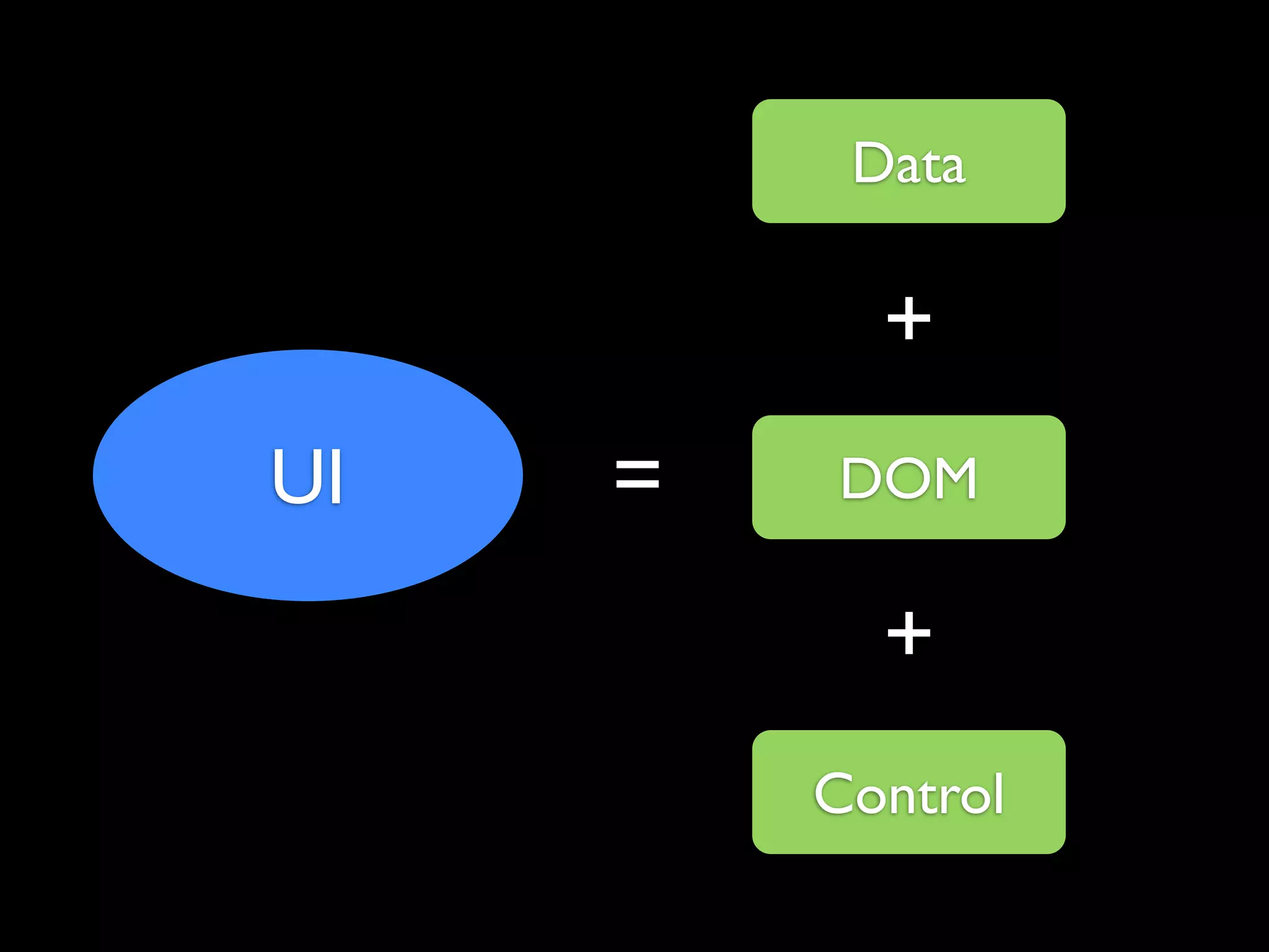 Data

           +
UI   =   DOM

           +
         Control
 