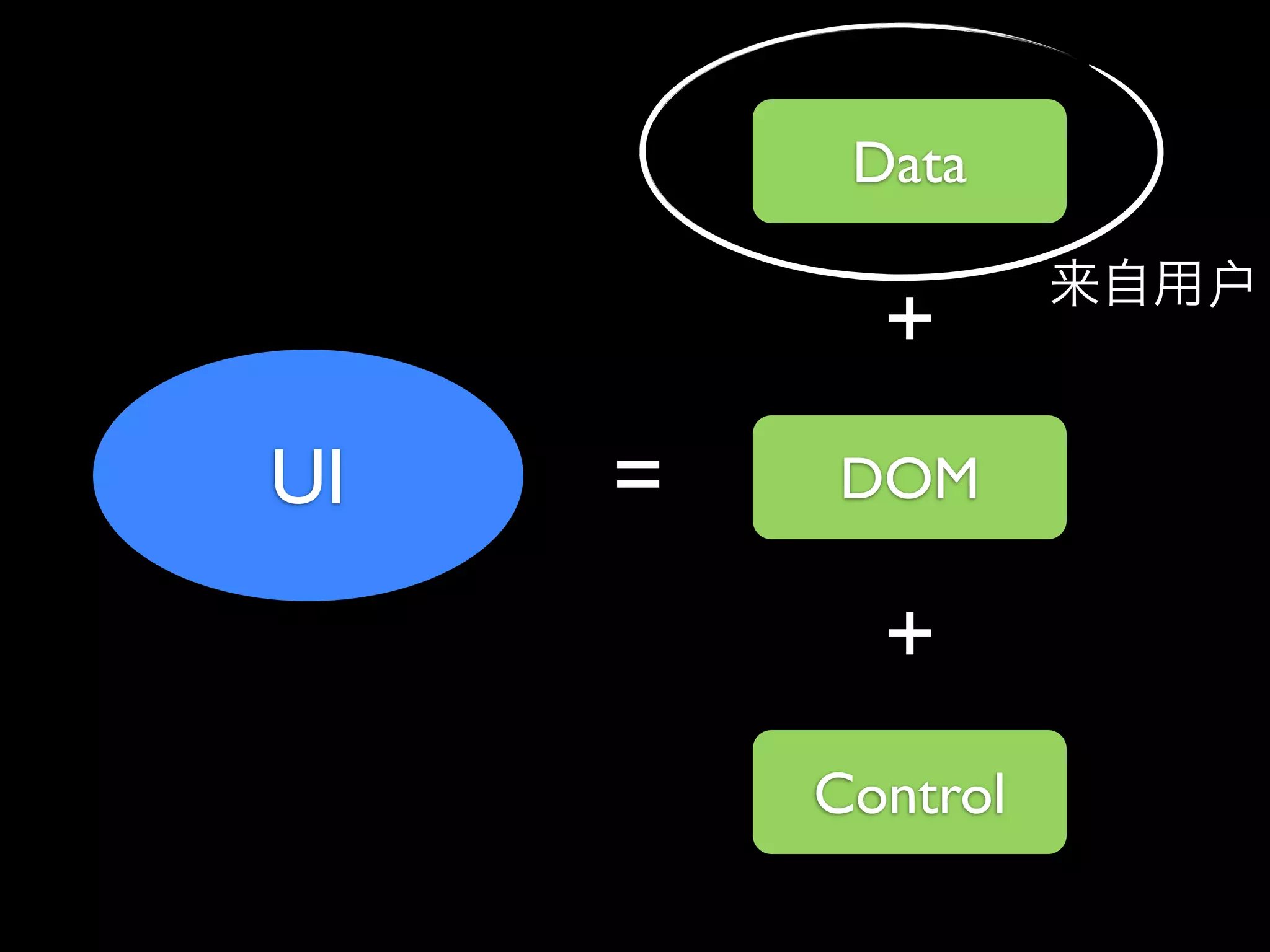 Data

           +
UI   =   DOM

           +
         Control
 