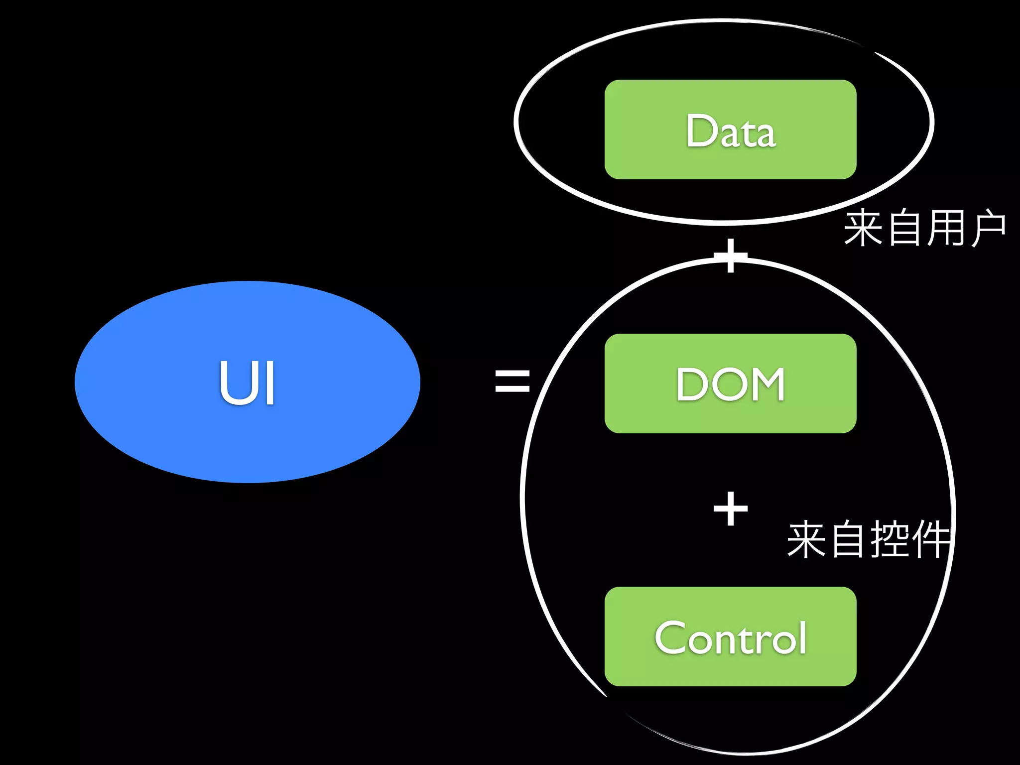 Data

           +
UI   =   DOM

           +
         Control
 