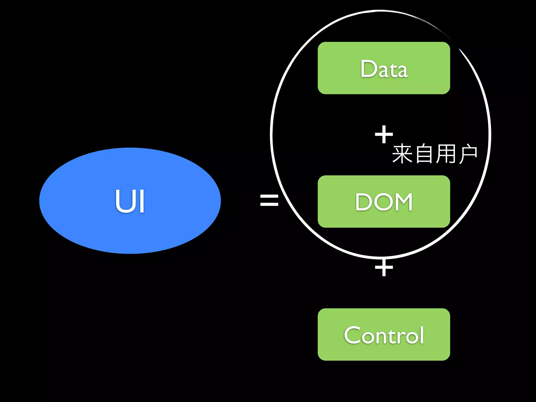 Data

           +
UI   =   DOM

           +
         Control
 