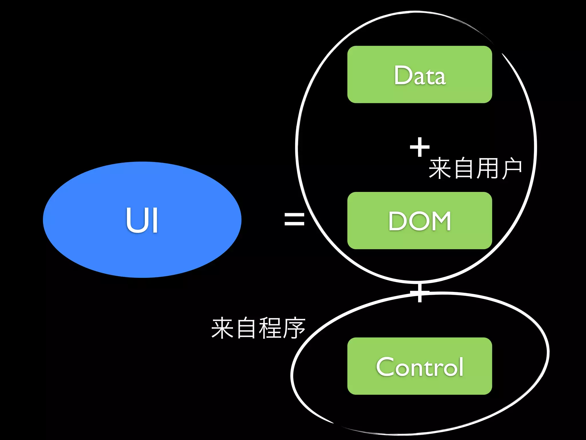 Data

           +
UI   =   DOM

           +
         Control
 