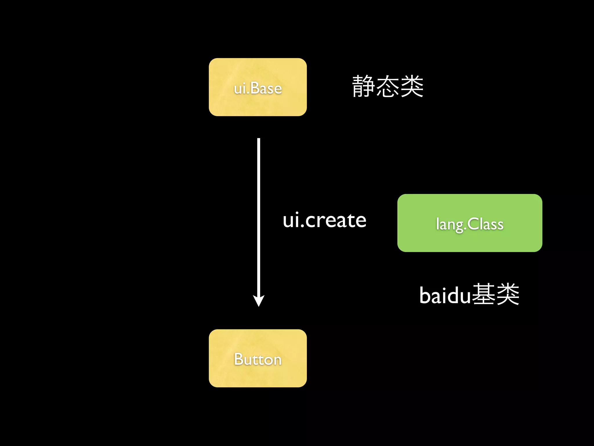 ui.Base




          ui.create    lang.Class



                      baidu

Button
 
