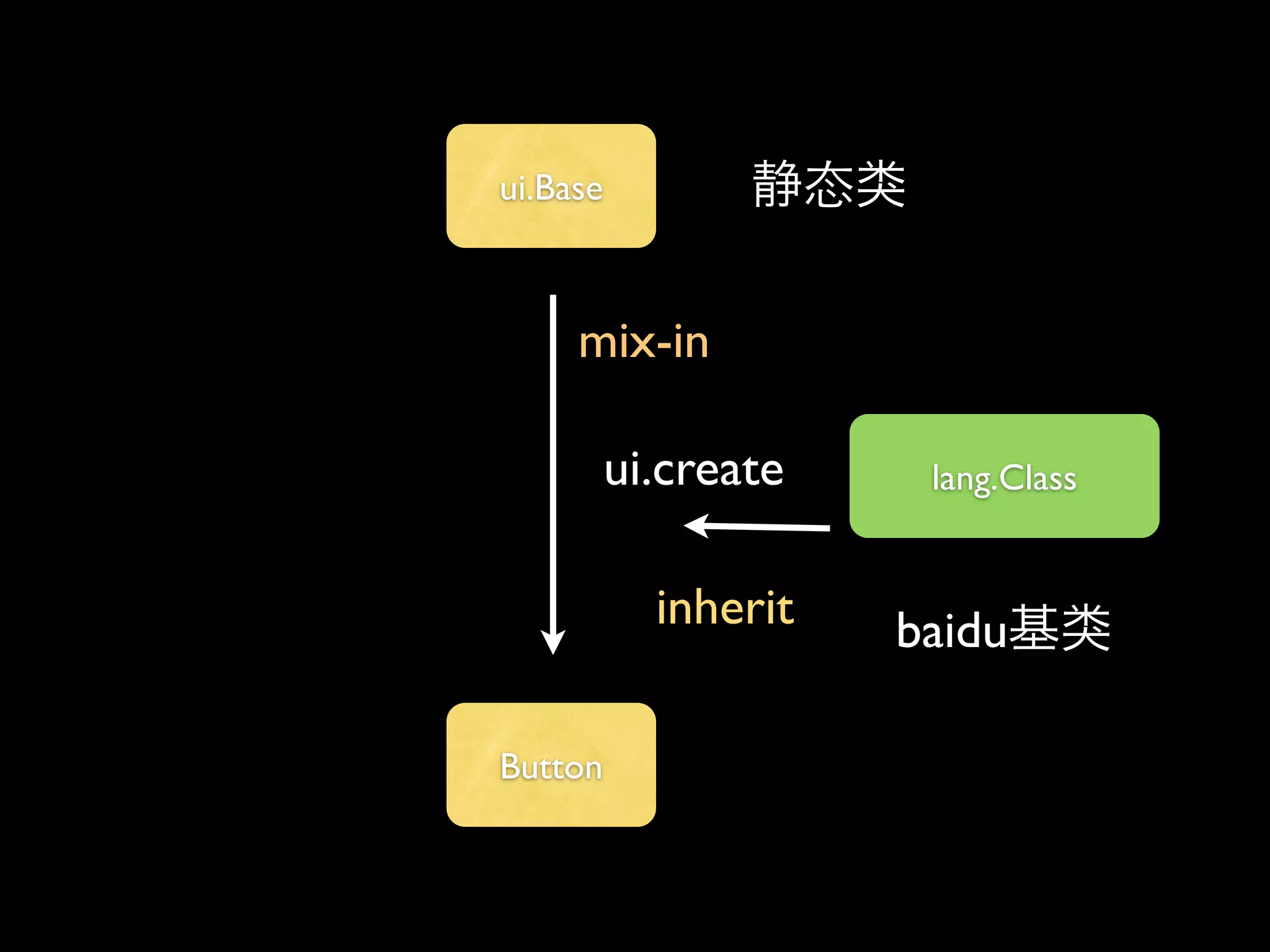 ui.Base



     mix-in

          ui.create    lang.Class


            inherit   baidu

Button
 