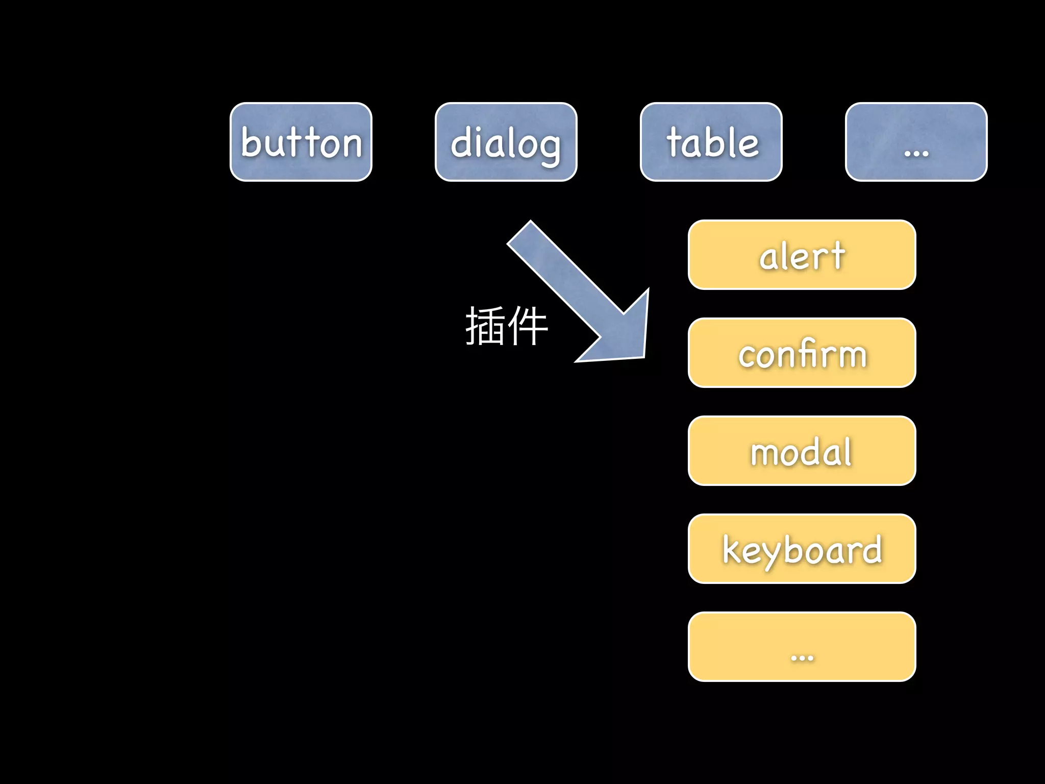 button   dialog   table         ...

                      alert

                     conﬁrm

                      modal

                     keyboard

                          ...
 
