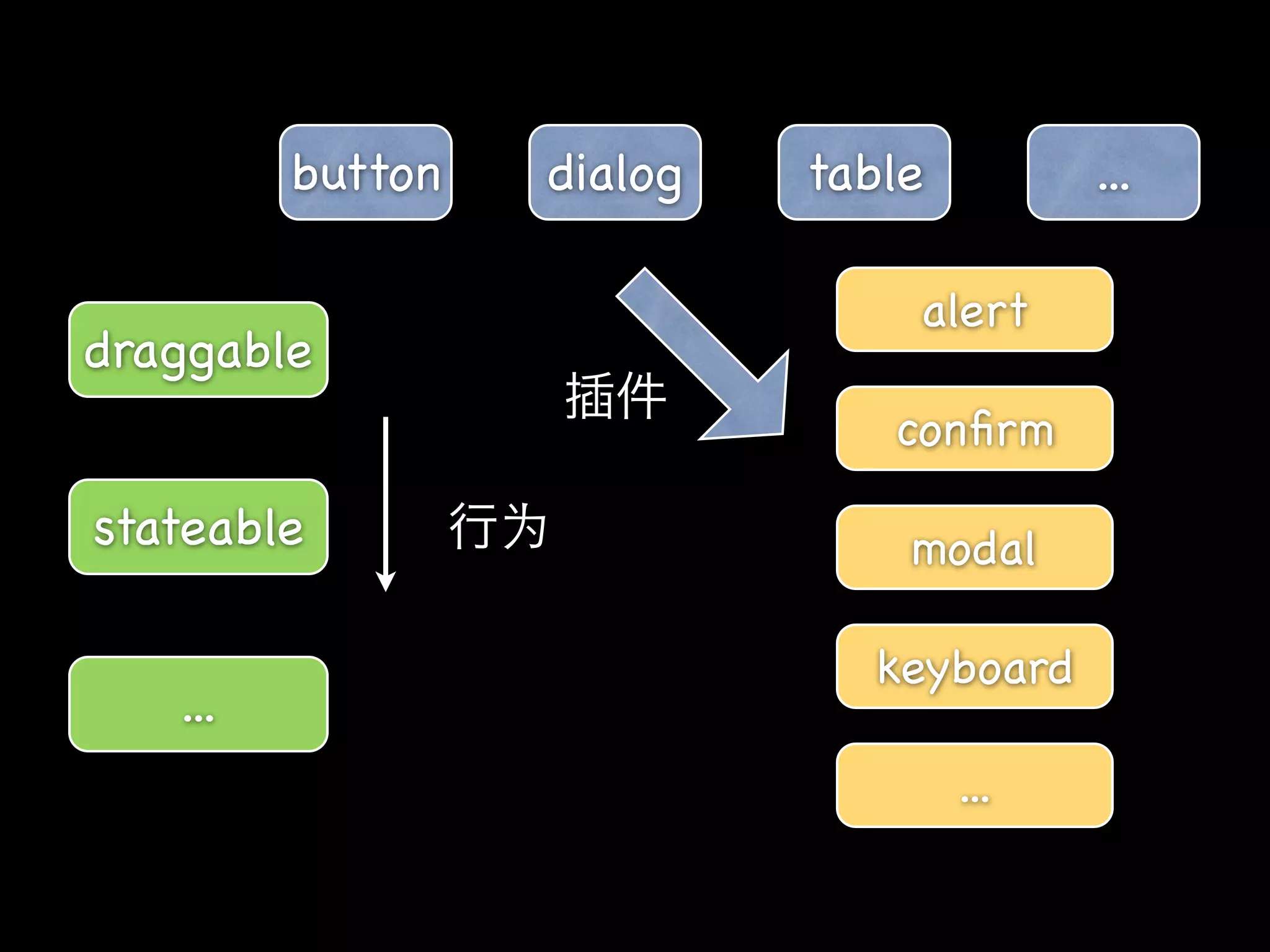 button   dialog   table         ...

                               alert
draggable
                              conﬁrm

stateable                      modal

                              keyboard
   ...
                                   ...
 