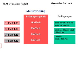 MSM-Gymnasium Krefeld
Abiturprüfung
1. Fach LK
Prüfungsergebnis
fünffach
fünffach
fünffach
fünffach
2. Fach LK
3. Fach GK
4. Fach GK
Bedingungen
mind. zwei Fächer mit
mind. 25 Punkten
mind. ein LK mit mind.
25 Punkten
Gesamt:
mind. 100 Pkte
Gymnasiale Oberstufe
 