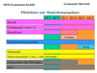 Pflichtfächer und Mindestbelegungsdauer
EF.1 EF.2 Q1.1 Q1.2 Q2.1 Q2.2
Deutsch
Musik/Kunst
Fremdsprache 1 ( bzw. 2 )
Literatur
Gesellschaftswissenschaften
Gz/Sz
Mathematik
Naturwissenschaft 1 ( bzw. 2 oder Informatik )
Religionslehre oder Philosophie
Sport
Gymnasiale OberstufeMSM-Gymnasium Krefeld
 